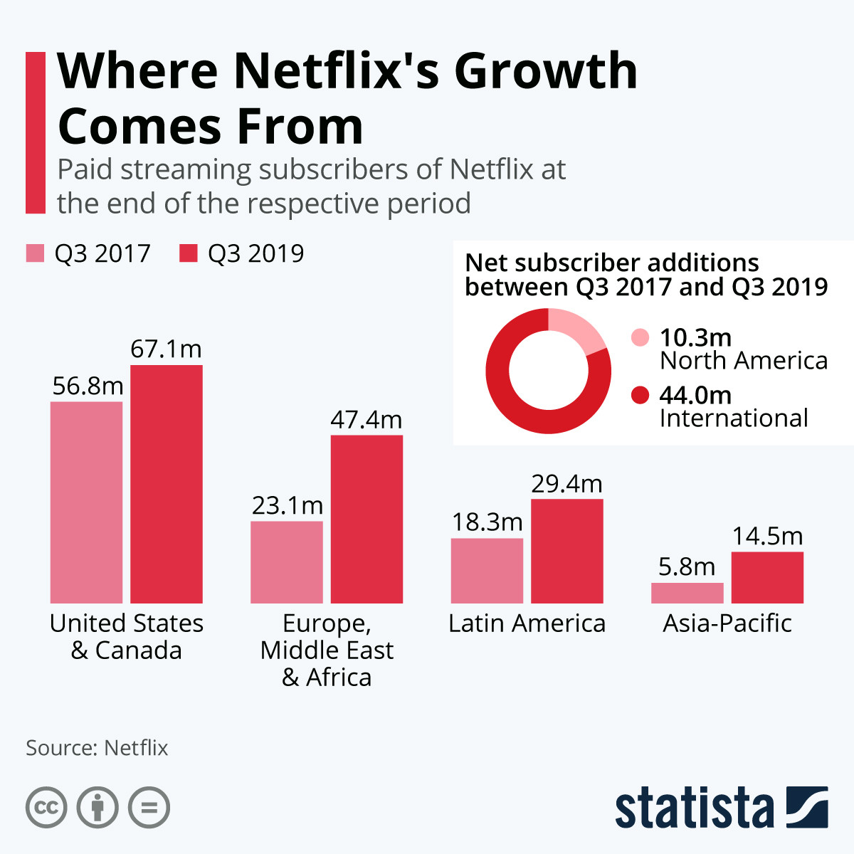 Infographic: Where Netflix's Growth Comes From | Statista