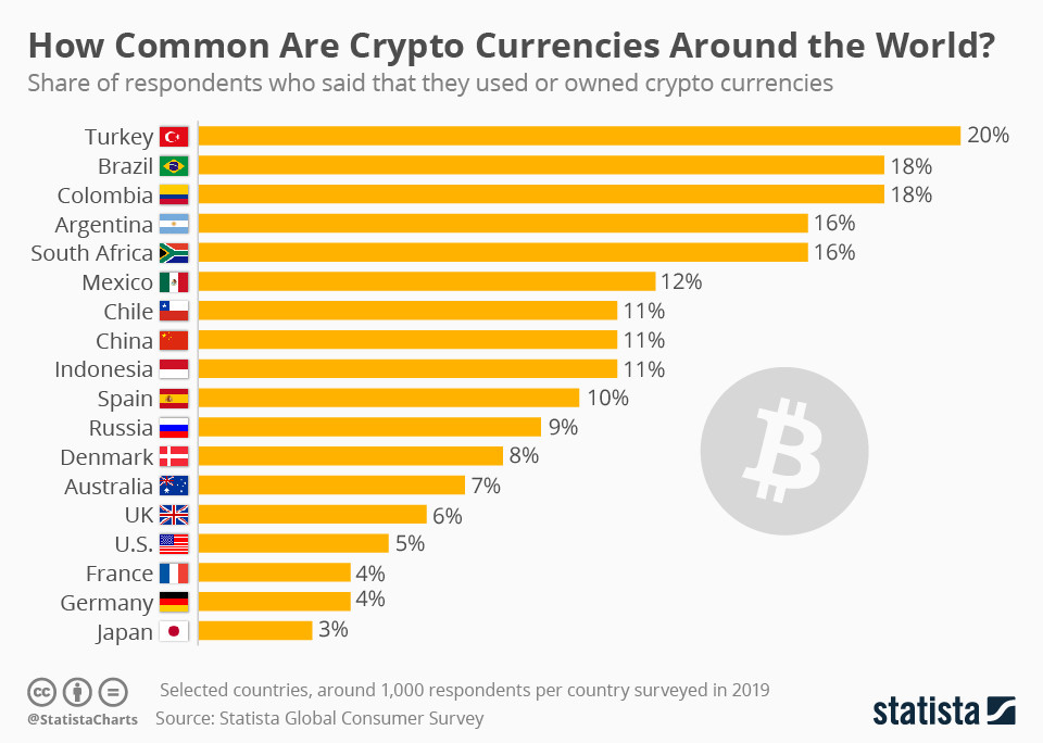 Image result for statista cryptocurrency