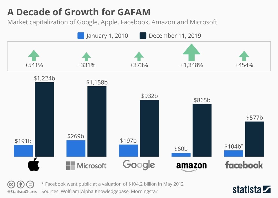 Infographic: A Decade of Growth for GAFAM | Statista