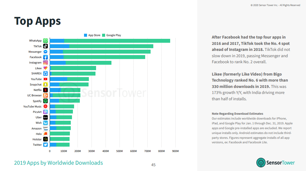 Sensor Tower 2019 top downloaded apps ile ilgili görsel sonucu