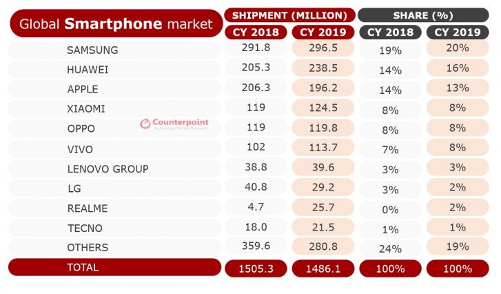 Counterpoint: Huawei becomes #2 smartphone maker despite strong Q4 from Apple