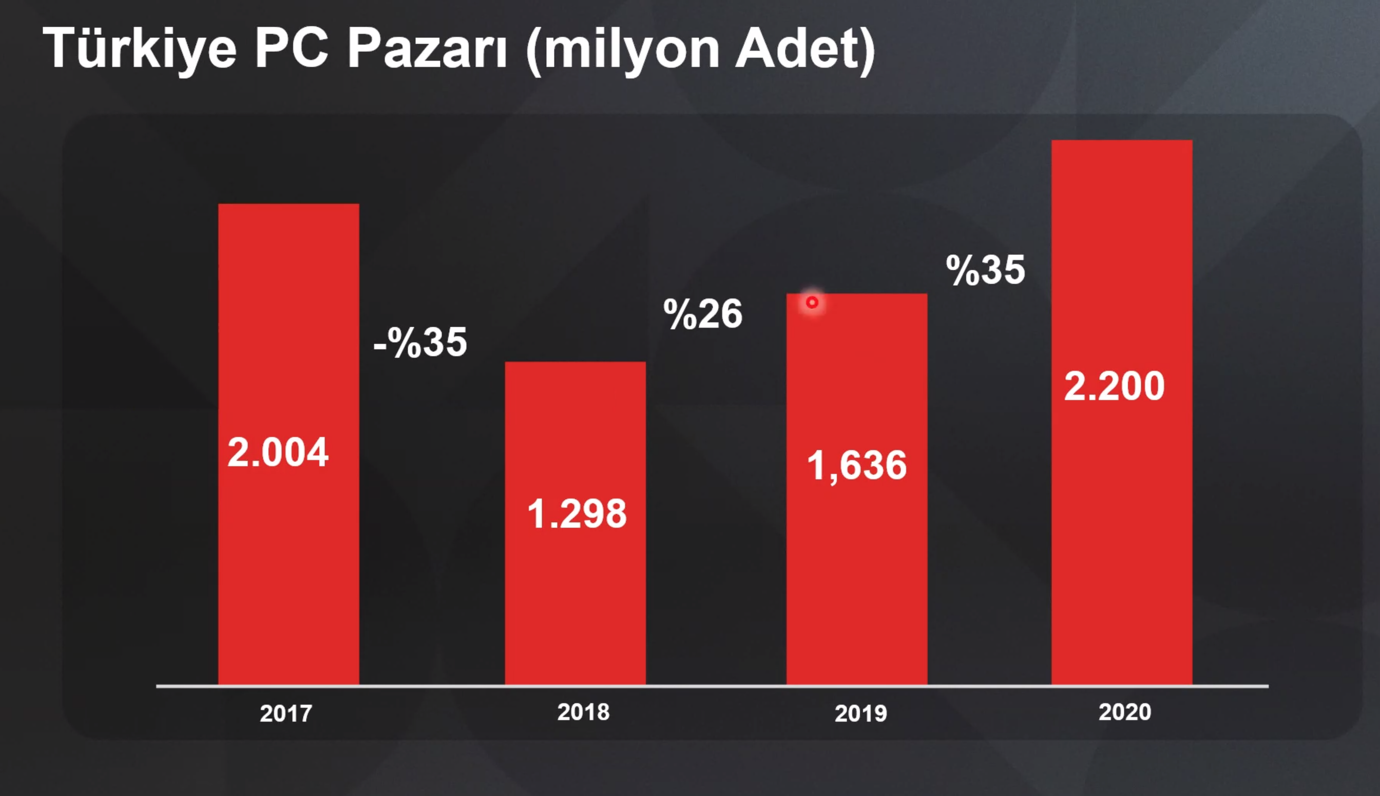 Türkiye Bilgisayar Pazarı 2020'de %35 Büyüyecek 