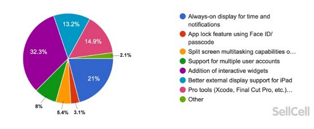 iOS 15 Deneme Sürümü