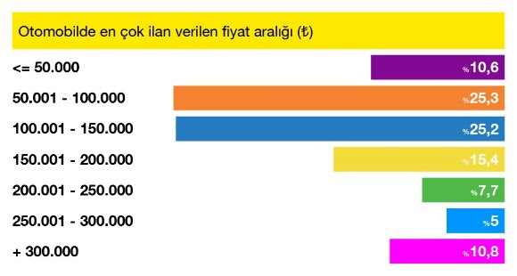 Satılık Otomobil Fiyatları