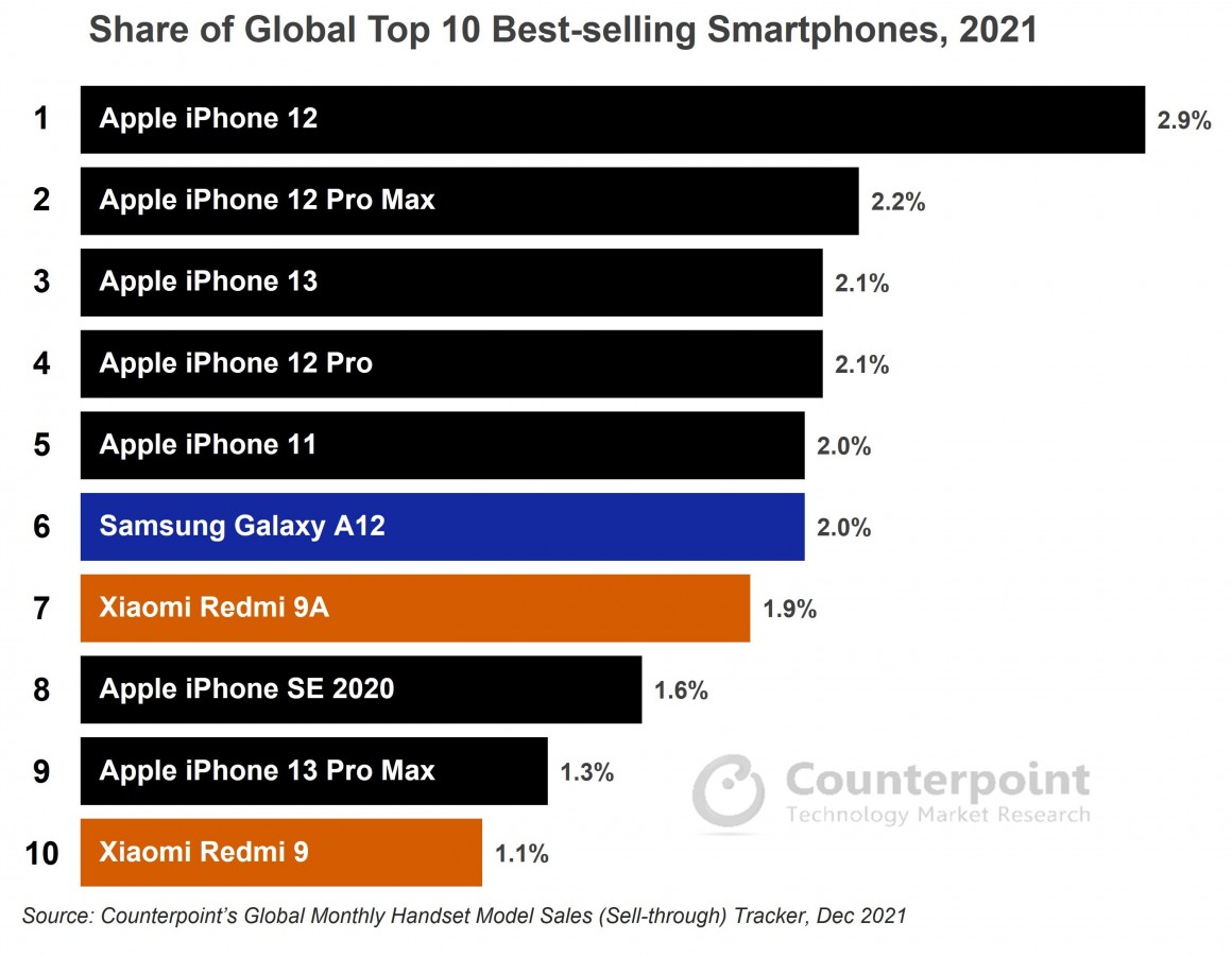 2021 in en çok satan 10 telefonu